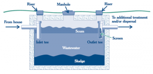 When To Pump Out Septic Tanks